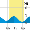 Indian Shores tide chart for Wednesday, October 25, 2023