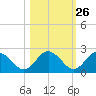 Indian Shores tide chart for Thursday, October 26, 2023