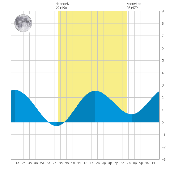 Indian Shores tide chart for Saturday, October 28, 2023