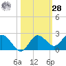 Indian Shores tide chart for Saturday, October 28, 2023