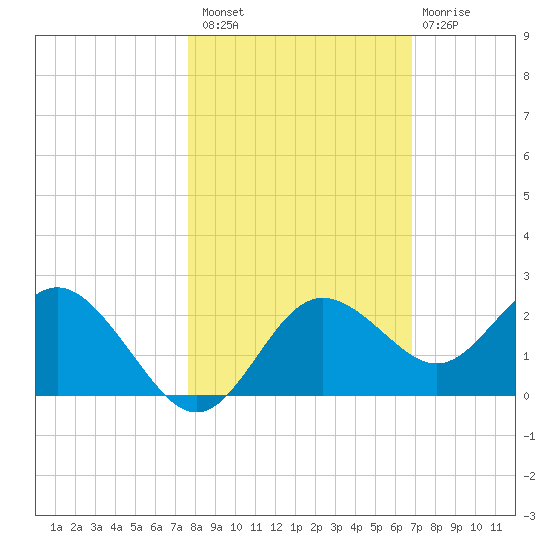 Indian Shores tide chart for Sunday, October 29, 2023