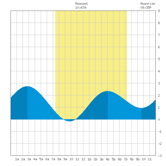 Indian Shores tide chart for Monday, October 2, 2023
