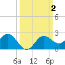 Indian Shores tide chart for Monday, October 2, 2023