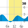 Indian Shores tide chart for Monday, October 30, 2023