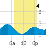 Indian Shores tide chart for Wednesday, October 4, 2023