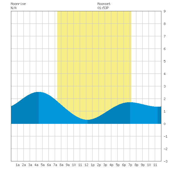Indian Shores tide chart for Thursday, October 5, 2023
