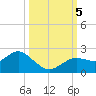 Indian Shores tide chart for Thursday, October 5, 2023