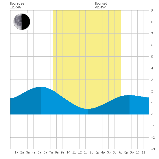 Indian Shores tide chart for Friday, October 6, 2023