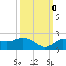 Indian Shores tide chart for Sunday, October 8, 2023