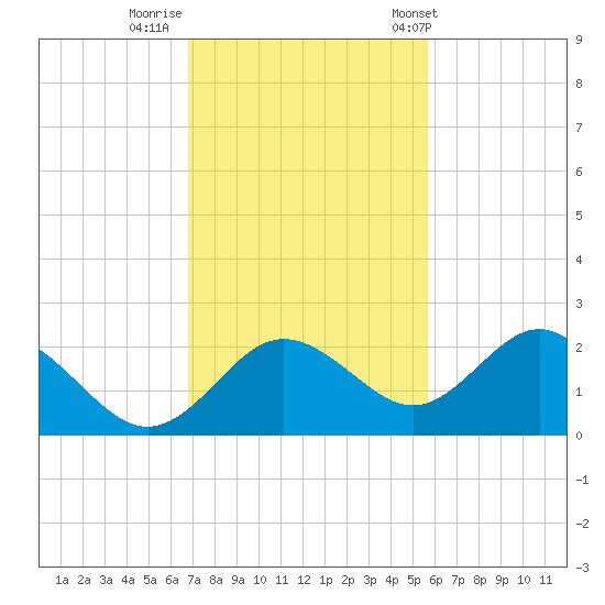 Indian Shores tide chart for Friday, November 10, 2023