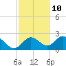 Indian Shores tide chart for Friday, November 10, 2023