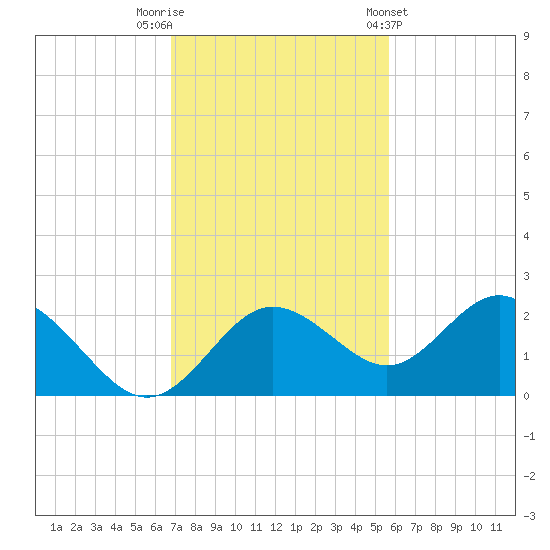 Indian Shores tide chart for Saturday, November 11, 2023