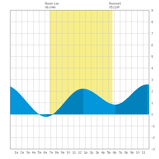 Indian Shores tide chart for Sunday, November 12, 2023