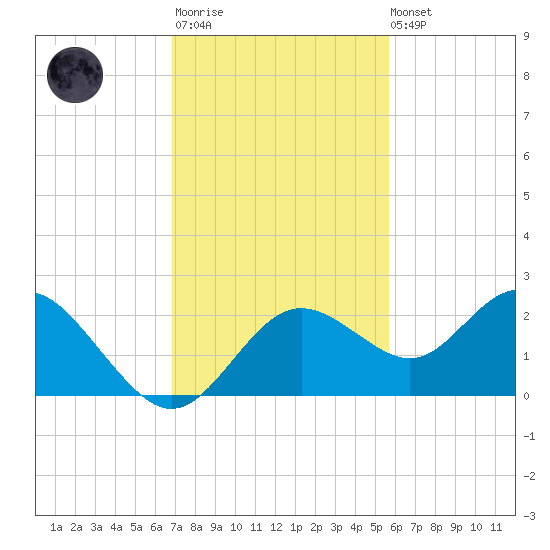 Indian Shores tide chart for Monday, November 13, 2023