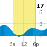 Indian Shores tide chart for Friday, November 17, 2023