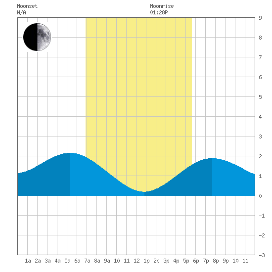 Indian Shores tide chart for Monday, November 20, 2023
