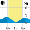 Indian Shores tide chart for Monday, November 20, 2023