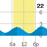 Indian Shores tide chart for Wednesday, November 22, 2023