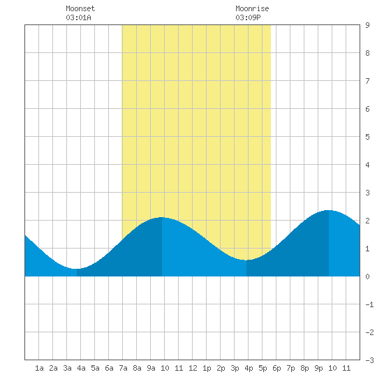 Indian Shores tide chart for Thursday, November 23, 2023