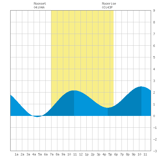Indian Shores tide chart for Friday, November 24, 2023