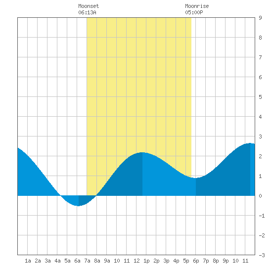 Indian Shores tide chart for Sunday, November 26, 2023
