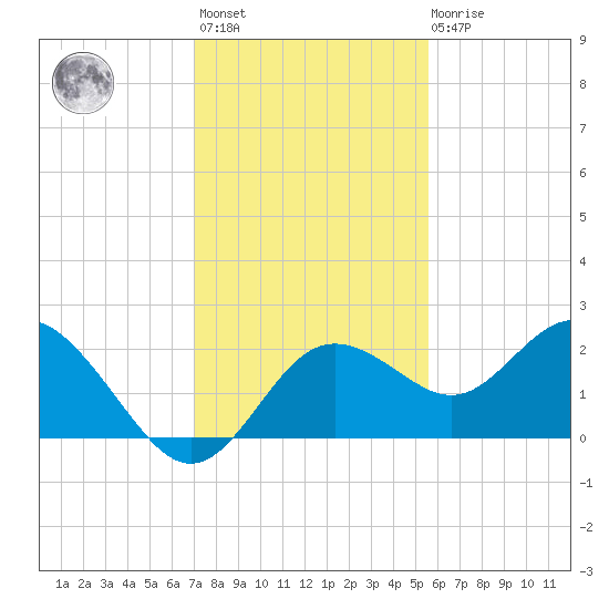 Indian Shores tide chart for Monday, November 27, 2023