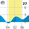 Indian Shores tide chart for Monday, November 27, 2023