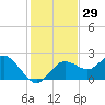 Indian Shores tide chart for Wednesday, November 29, 2023