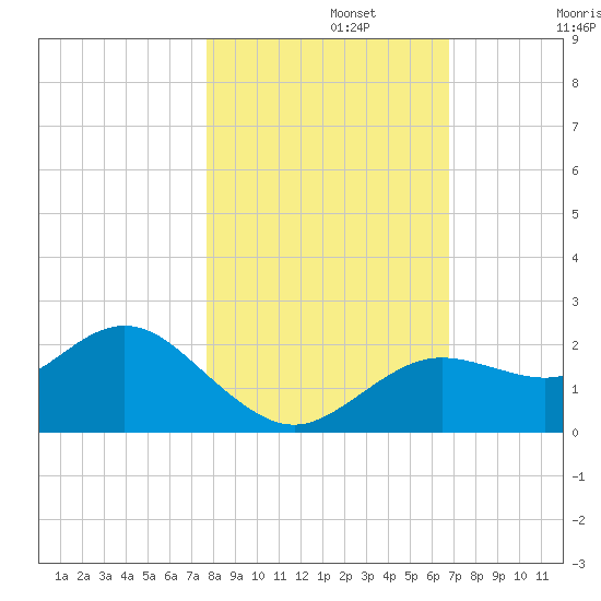 Indian Shores tide chart for Friday, November 3, 2023