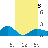 Indian Shores tide chart for Friday, November 3, 2023