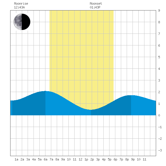 Indian Shores tide chart for Sunday, November 5, 2023