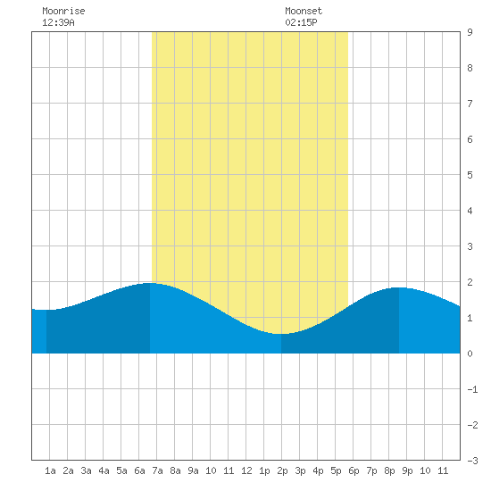 Indian Shores tide chart for Monday, November 6, 2023