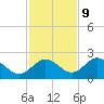Indian Shores tide chart for Thursday, November 9, 2023