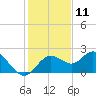 Indian Shores tide chart for Monday, December 11, 2023