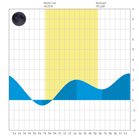 Indian Shores tide chart for Tuesday, December 12, 2023