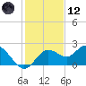 Indian Shores tide chart for Tuesday, December 12, 2023