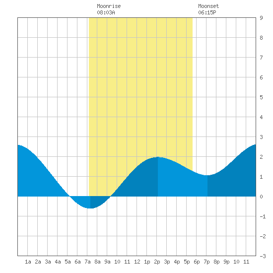 Indian Shores tide chart for Wednesday, December 13, 2023
