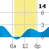 Indian Shores tide chart for Thursday, December 14, 2023