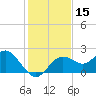 Indian Shores tide chart for Friday, December 15, 2023