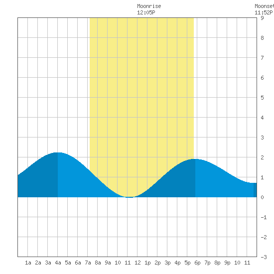 Indian Shores tide chart for Monday, December 18, 2023