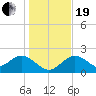 Indian Shores tide chart for Tuesday, December 19, 2023