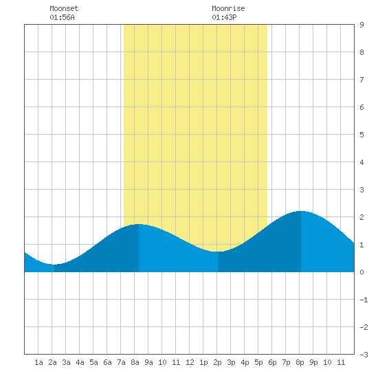 Indian Shores tide chart for Thursday, December 21, 2023