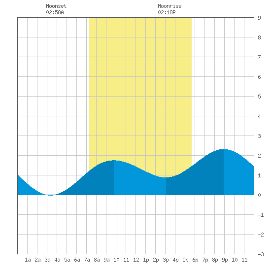 Indian Shores tide chart for Friday, December 22, 2023