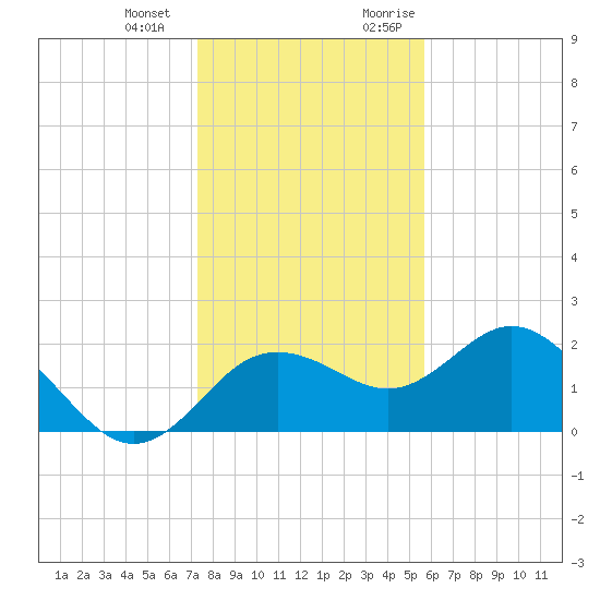 Indian Shores tide chart for Saturday, December 23, 2023