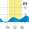 Indian Shores tide chart for Saturday, December 23, 2023