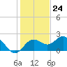 Indian Shores tide chart for Sunday, December 24, 2023