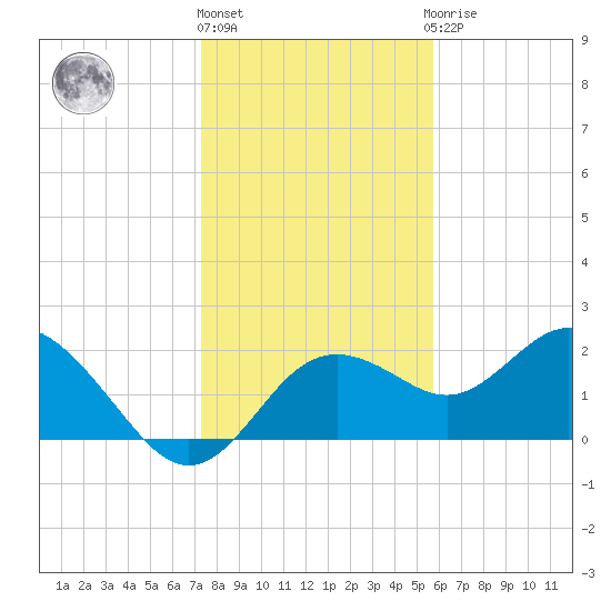 Indian Shores tide chart for Tuesday, December 26, 2023