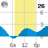 Indian Shores tide chart for Tuesday, December 26, 2023