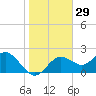 Indian Shores tide chart for Friday, December 29, 2023