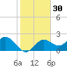 Indian Shores tide chart for Saturday, December 30, 2023